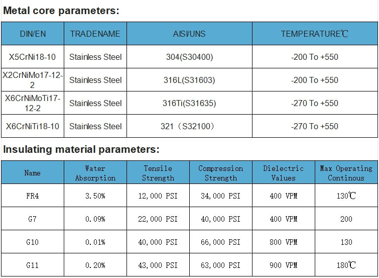 Glass Reinforced Epoxy with Metal Core Sheets Data Parameters